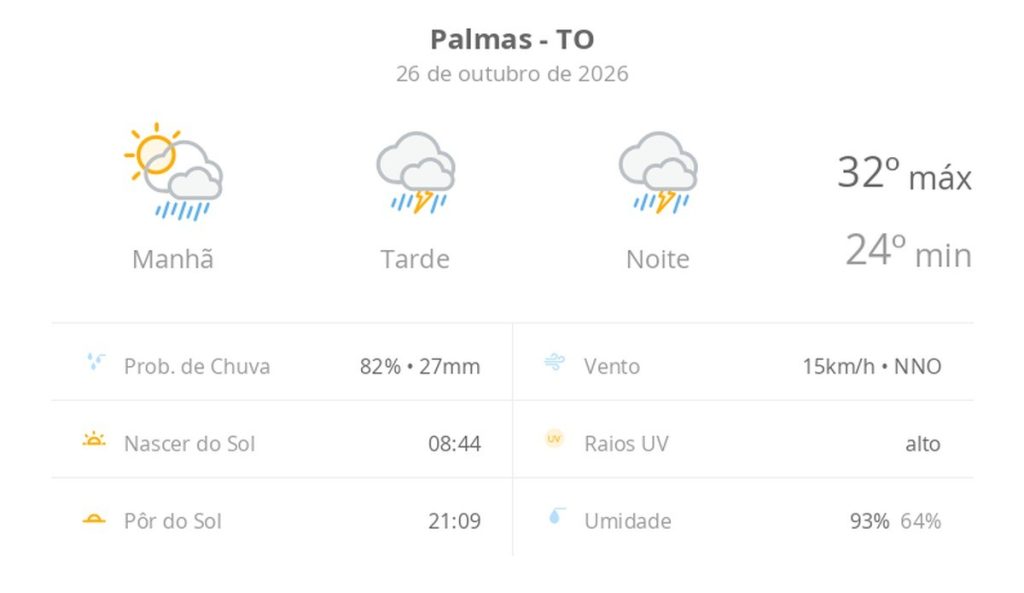 Previsão do tempo hoje para Palmas (TO): sol com muitas nuvens a nublado com chuva de manhã; tarde e noite com temporal